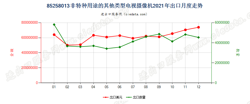 85258013(2022STOP)非特种用途的其他类型电视摄像机出口2021年月度走势图