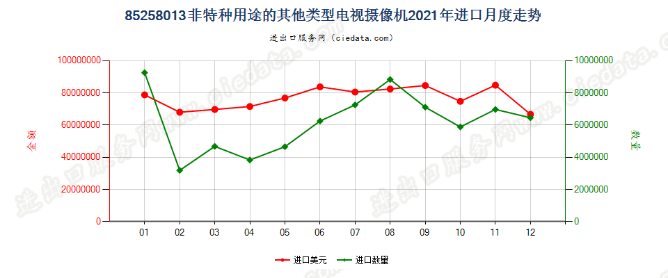 85258013(2022STOP)非特种用途的其他类型电视摄像机进口2021年月度走势图