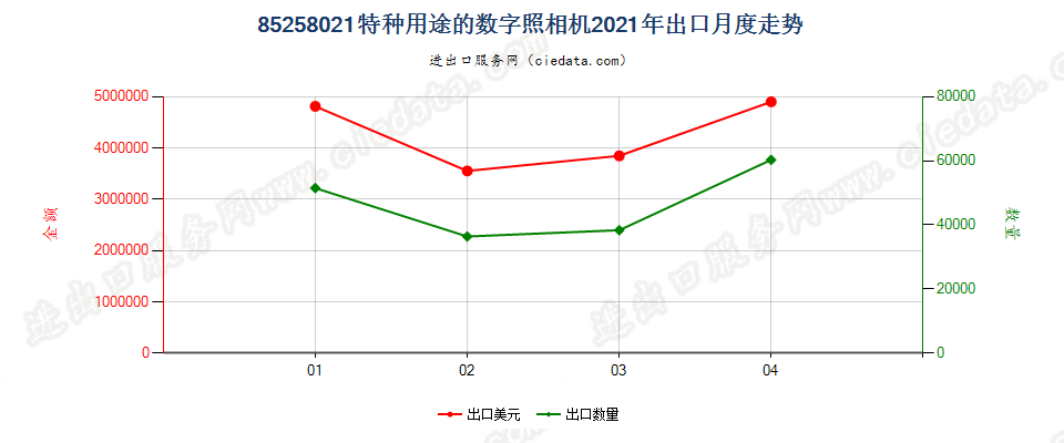 85258021(2022STOP)特种用途的数字照相机出口2021年月度走势图