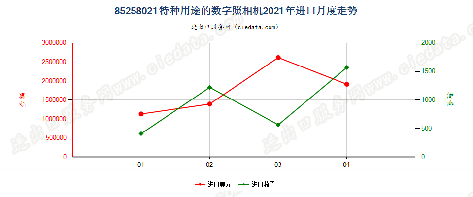 85258021(2022STOP)特种用途的数字照相机进口2021年月度走势图