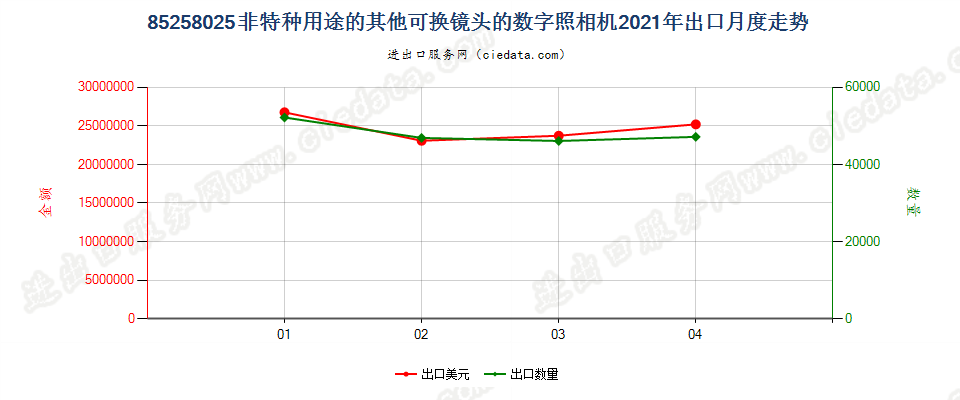 85258025(2022STOP)非特种用途的其他可换镜头的数字照相机出口2021年月度走势图