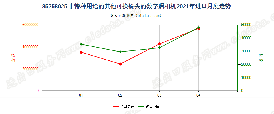 85258025(2022STOP)非特种用途的其他可换镜头的数字照相机进口2021年月度走势图