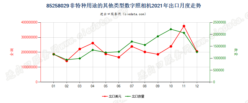 85258029(2022STOP)非特种用途的其他类型数字照相机出口2021年月度走势图