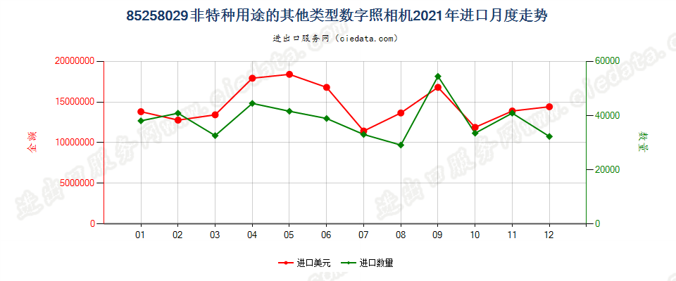 85258029(2022STOP)非特种用途的其他类型数字照相机进口2021年月度走势图