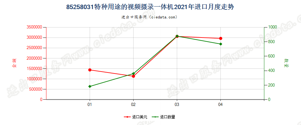 85258031(2022STOP)特种用途的视频摄录一体机进口2021年月度走势图