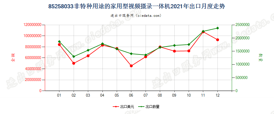 85258033(2022STOP)非特种用途的家用型视频摄录一体机出口2021年月度走势图