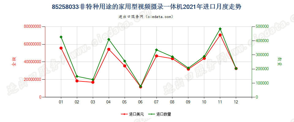 85258033(2022STOP)非特种用途的家用型视频摄录一体机进口2021年月度走势图