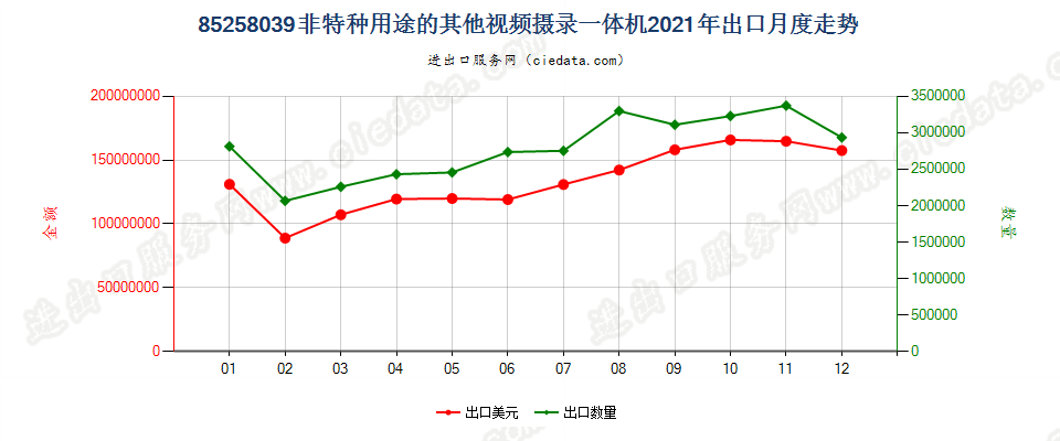 85258039(2022STOP)非特种用途的其他视频摄录一体机出口2021年月度走势图