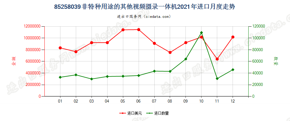 85258039(2022STOP)非特种用途的其他视频摄录一体机进口2021年月度走势图