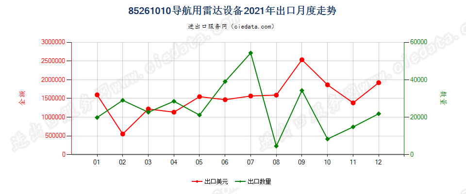 85261010导航用雷达设备出口2021年月度走势图