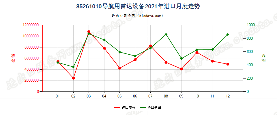 85261010导航用雷达设备进口2021年月度走势图