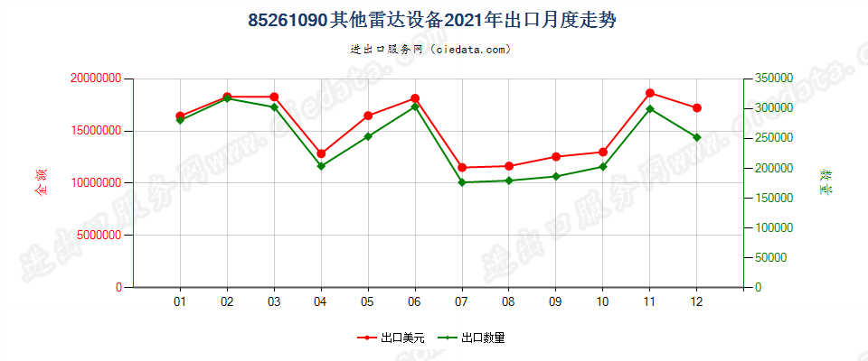 85261090其他雷达设备出口2021年月度走势图