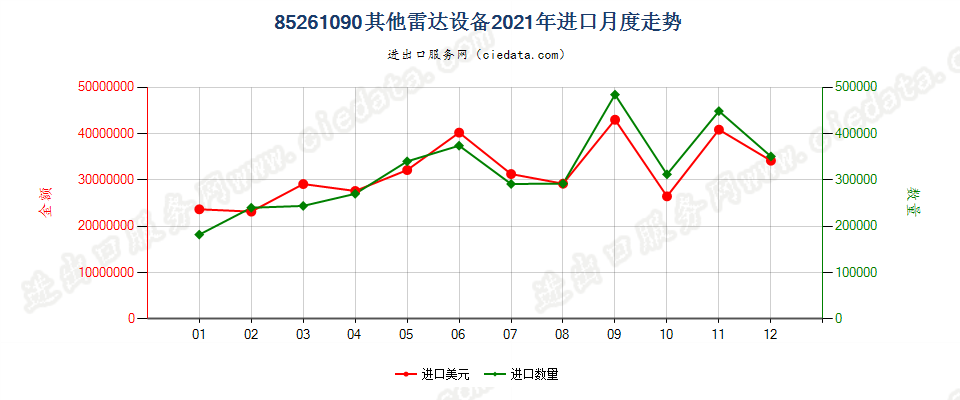 85261090其他雷达设备进口2021年月度走势图