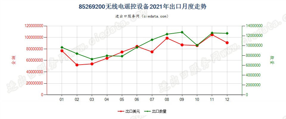 85269200无线电遥控设备出口2021年月度走势图