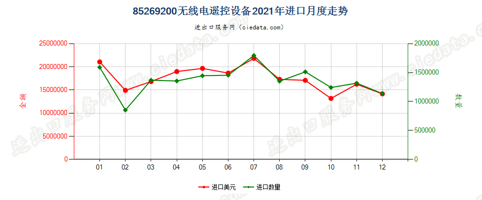 85269200无线电遥控设备进口2021年月度走势图