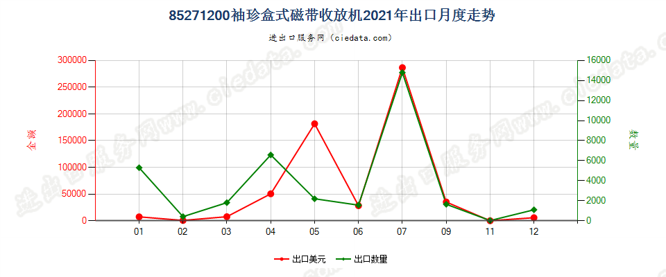 85271200袖珍盒式磁带收放机出口2021年月度走势图