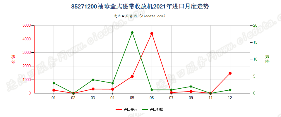 85271200袖珍盒式磁带收放机进口2021年月度走势图