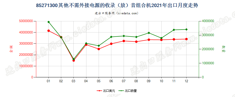 85271300其他不需外接电源的收录（放）音组合机出口2021年月度走势图