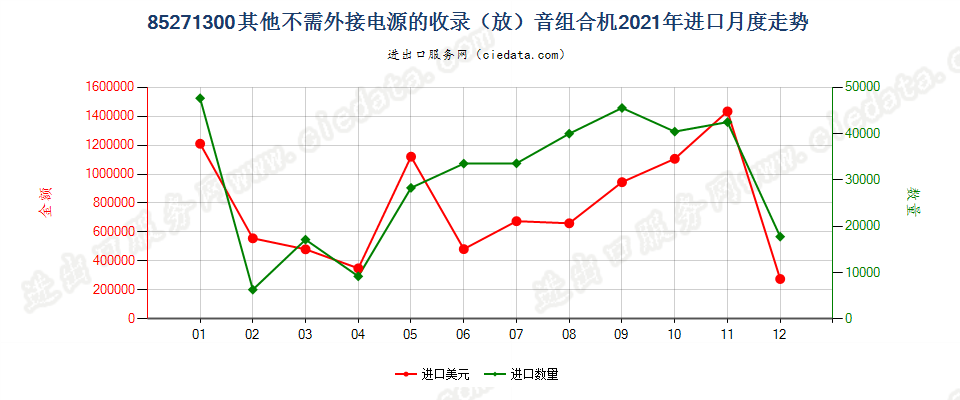 85271300其他不需外接电源的收录（放）音组合机进口2021年月度走势图