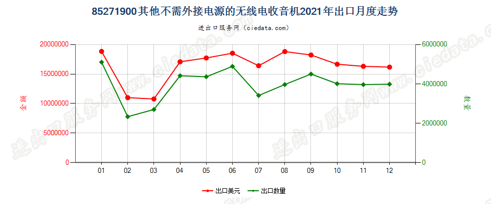 85271900其他不需外接电源的无线电收音机出口2021年月度走势图