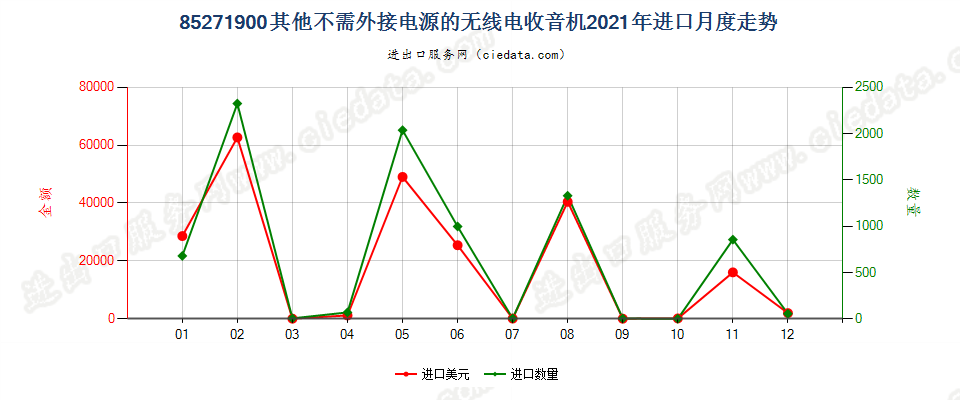 85271900其他不需外接电源的无线电收音机进口2021年月度走势图