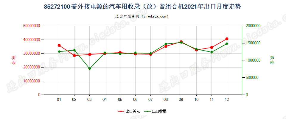 85272100需外接电源的汽车用收录（放）音组合机出口2021年月度走势图