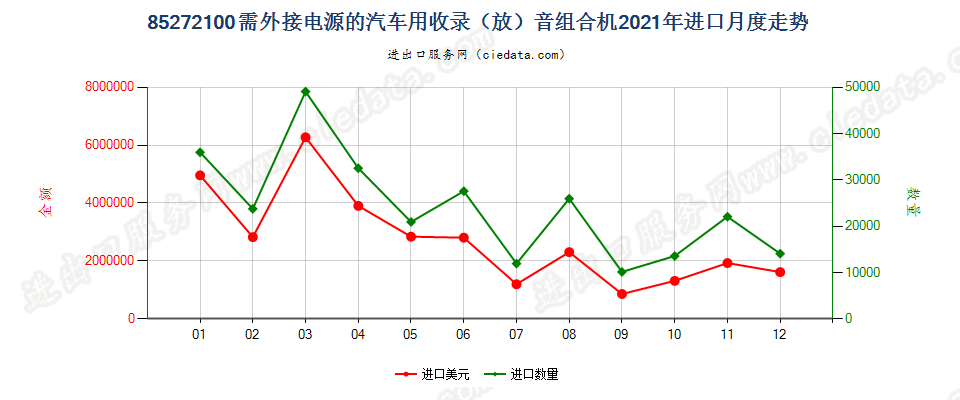 85272100需外接电源的汽车用收录（放）音组合机进口2021年月度走势图