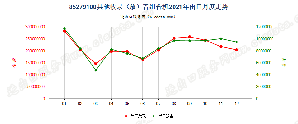 85279100其他收录（放）音组合机出口2021年月度走势图