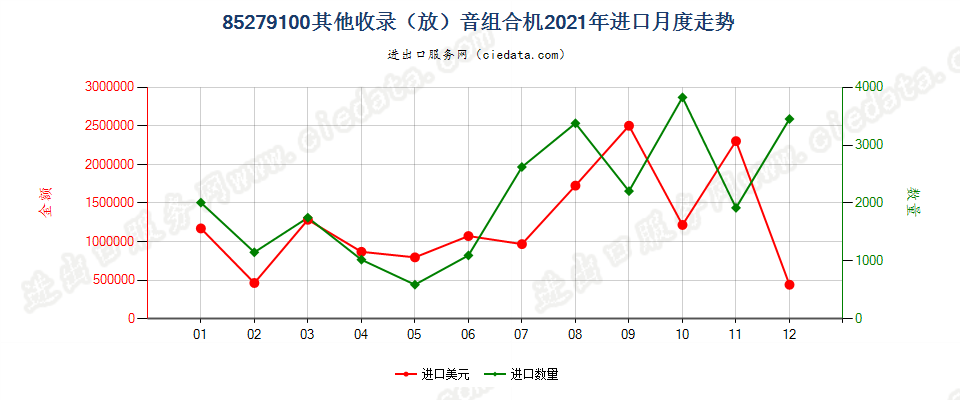 85279100其他收录（放）音组合机进口2021年月度走势图