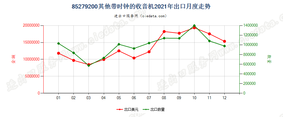 85279200其他带时钟的收音机出口2021年月度走势图