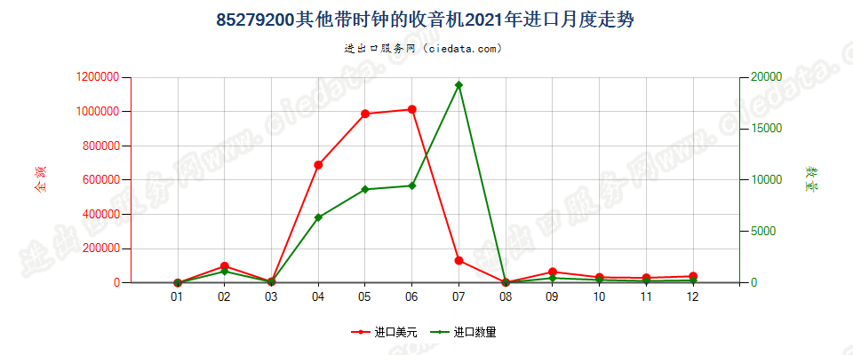 85279200其他带时钟的收音机进口2021年月度走势图