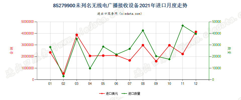 85279900未列名无线电广播接收设备进口2021年月度走势图