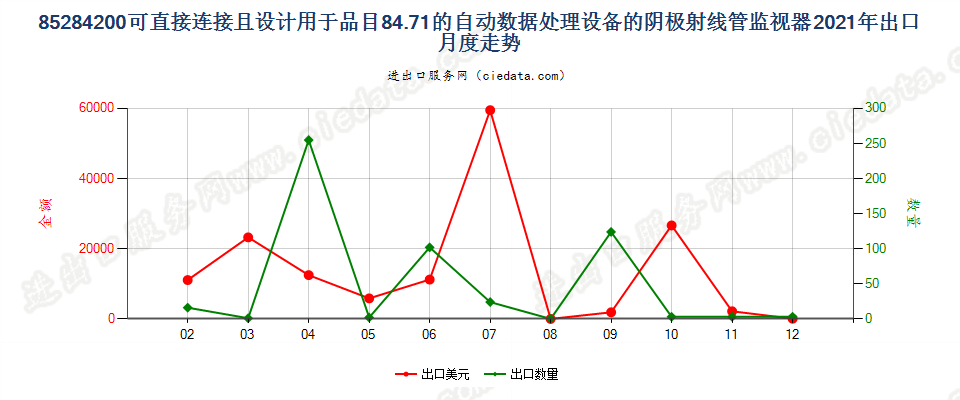 85284200可直接连接且设计用于品目84.71的自动数据处理设备的阴极射线管监视器出口2021年月度走势图