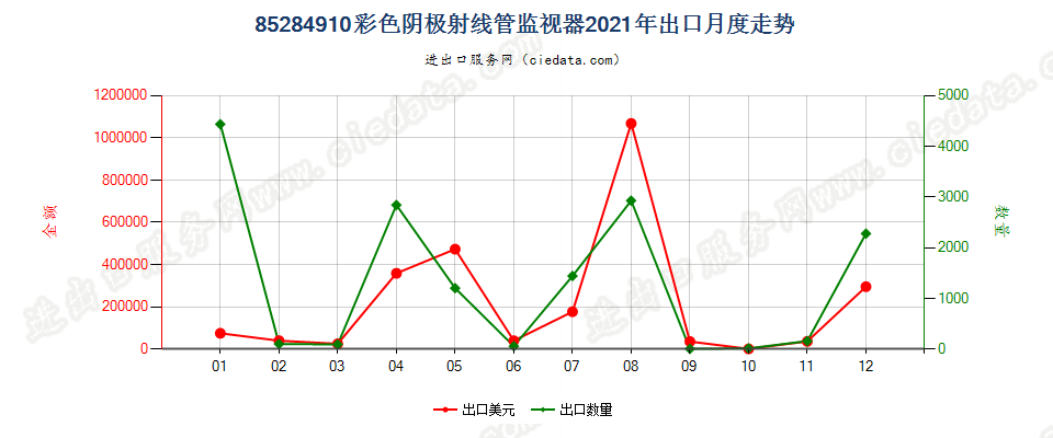 85284910彩色阴极射线管监视器出口2021年月度走势图