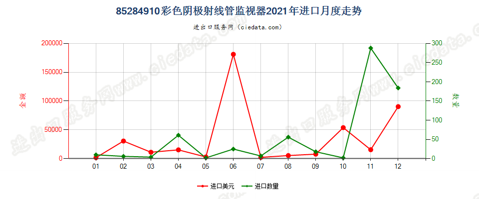 85284910彩色阴极射线管监视器进口2021年月度走势图