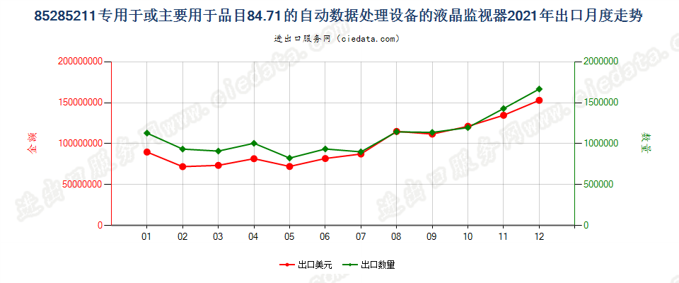 85285211专用于或主要用于品目84.71的自动数据处理设备的液晶监视器出口2021年月度走势图