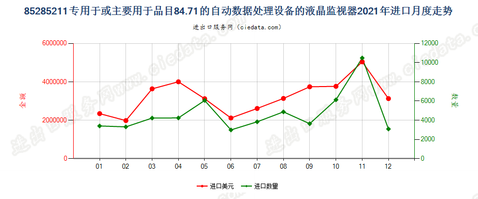 85285211专用于或主要用于品目84.71的自动数据处理设备的液晶监视器进口2021年月度走势图