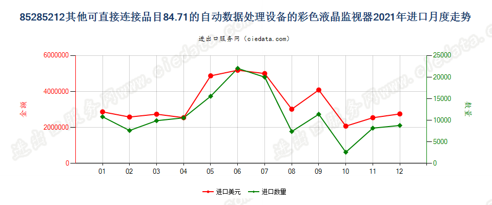 85285212其他可直接连接品目84.71的自动数据处理设备的彩色液晶监视器进口2021年月度走势图