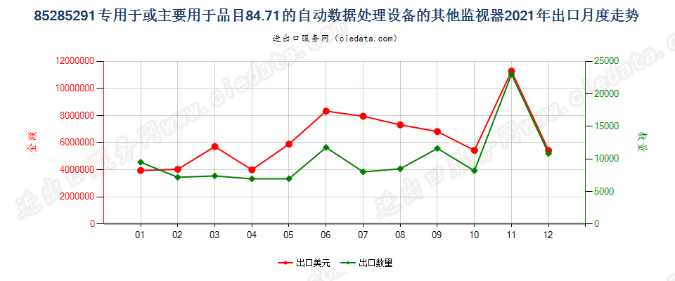 85285291专用于或主要用于品目84.71的自动数据处理设备的其他监视器出口2021年月度走势图