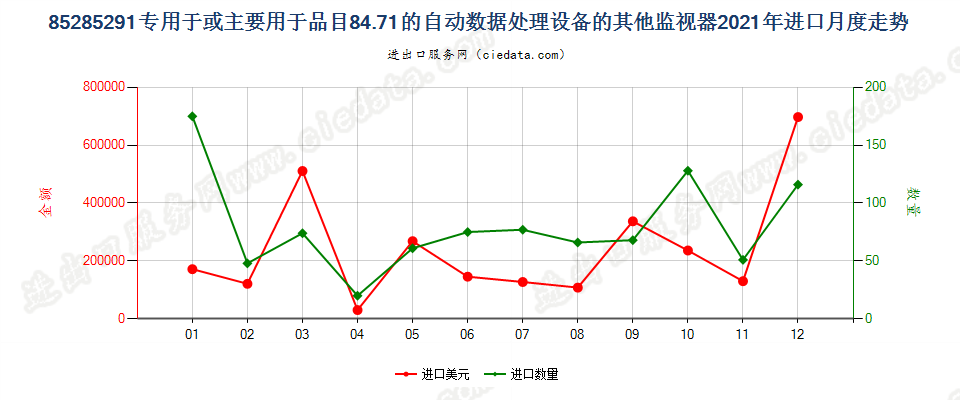 85285291专用于或主要用于品目84.71的自动数据处理设备的其他监视器进口2021年月度走势图