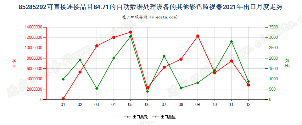 85285292可直接连接品目84.71的自动数据处理设备的其他彩色监视器出口2021年月度走势图