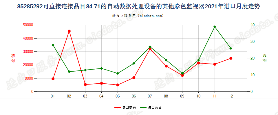 85285292可直接连接品目84.71的自动数据处理设备的其他彩色监视器进口2021年月度走势图