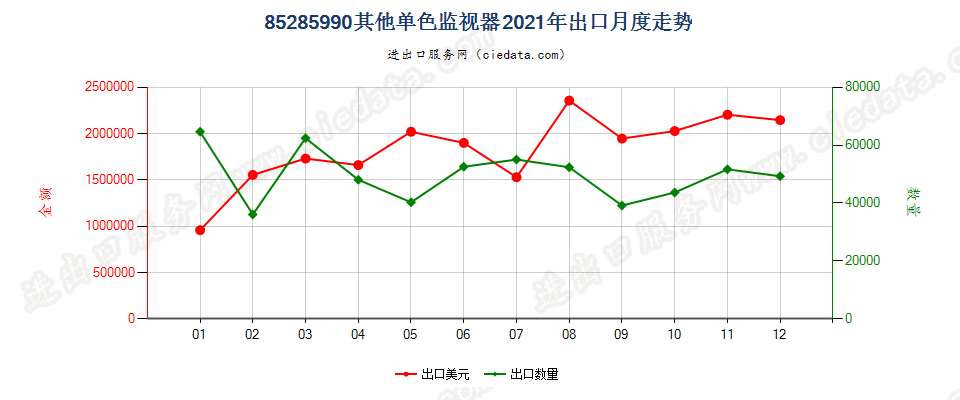 85285990其他单色监视器出口2021年月度走势图