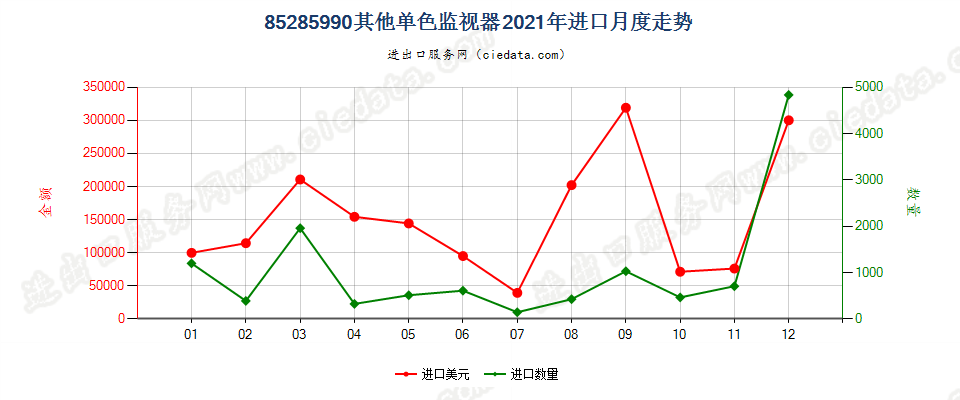 85285990其他单色监视器进口2021年月度走势图