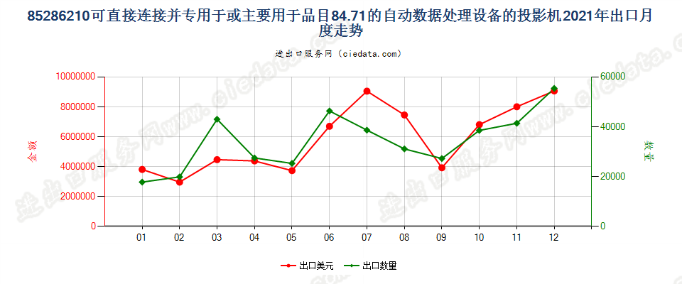 85286210可直接连接并专用于或主要用于品目84.71的自动数据处理设备的投影机出口2021年月度走势图