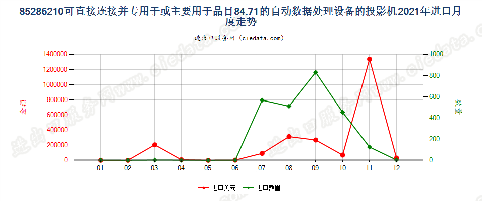 85286210可直接连接并专用于或主要用于品目84.71的自动数据处理设备的投影机进口2021年月度走势图