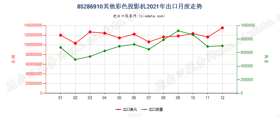 85286910其他彩色投影机出口2021年月度走势图