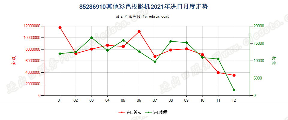 85286910其他彩色投影机进口2021年月度走势图