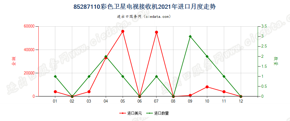 85287110彩色卫星电视接收机进口2021年月度走势图