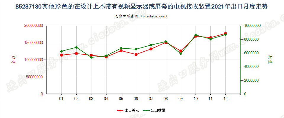 85287180其他彩色的在设计上不带有视频显示器或屏幕的电视接收装置出口2021年月度走势图